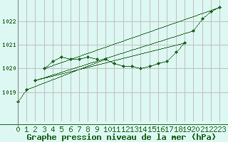 Courbe de la pression atmosphrique pour Katajaluoto