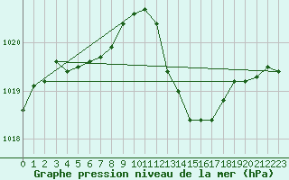 Courbe de la pression atmosphrique pour Besson - Chassignolles (03)
