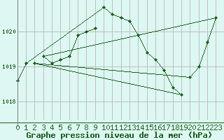 Courbe de la pression atmosphrique pour Lagarrigue (81)