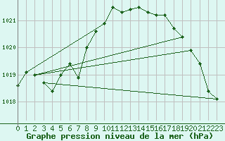 Courbe de la pression atmosphrique pour Aberdaron