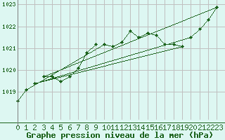 Courbe de la pression atmosphrique pour Beitem (Be)