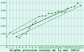 Courbe de la pression atmosphrique pour San Vicente de la Barquera