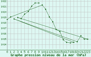 Courbe de la pression atmosphrique pour Elgoibar