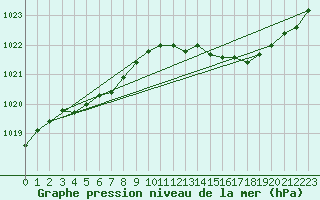 Courbe de la pression atmosphrique pour Trgueux (22)