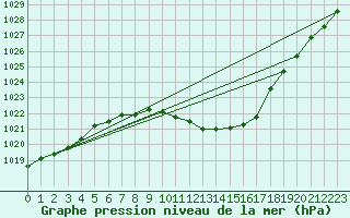 Courbe de la pression atmosphrique pour Cressier