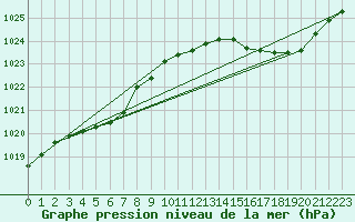 Courbe de la pression atmosphrique pour Cap Bar (66)