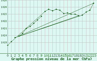 Courbe de la pression atmosphrique pour La Lande-sur-Eure (61)