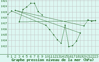 Courbe de la pression atmosphrique pour Tomelloso