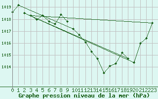 Courbe de la pression atmosphrique pour Als (30)