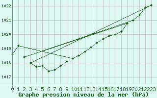 Courbe de la pression atmosphrique pour Corsept (44)