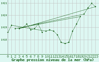 Courbe de la pression atmosphrique pour Humain (Be)