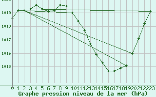 Courbe de la pression atmosphrique pour Preonzo (Sw)