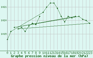 Courbe de la pression atmosphrique pour Engins (38)