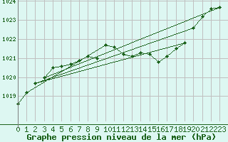 Courbe de la pression atmosphrique pour Harzgerode