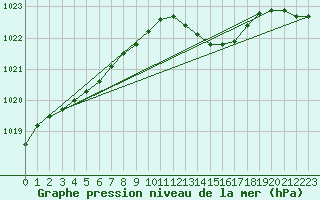 Courbe de la pression atmosphrique pour Oehringen