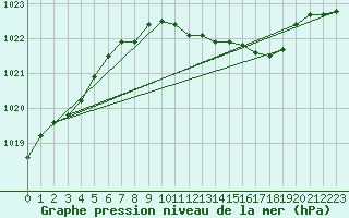 Courbe de la pression atmosphrique pour Alfeld