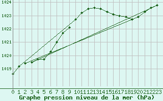 Courbe de la pression atmosphrique pour Brigueuil (16)