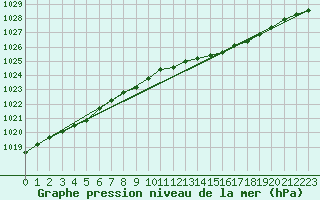 Courbe de la pression atmosphrique pour Uto