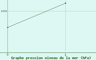 Courbe de la pression atmosphrique pour Mandailles-Saint-Julien (15)