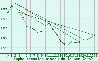 Courbe de la pression atmosphrique pour Crozon (29)