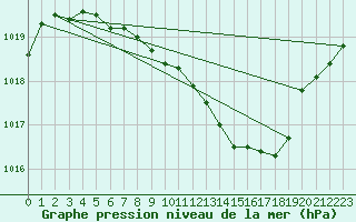 Courbe de la pression atmosphrique pour Roth