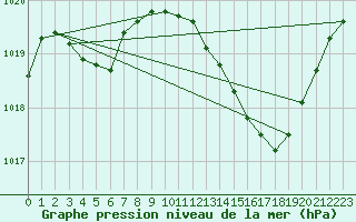 Courbe de la pression atmosphrique pour Bziers Cap d