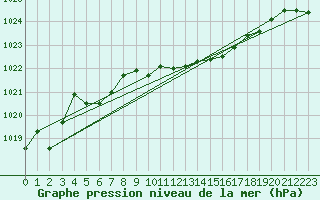 Courbe de la pression atmosphrique pour Pully-Lausanne (Sw)