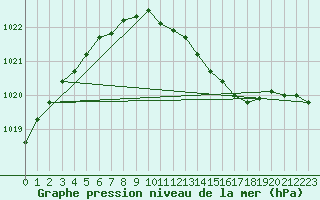 Courbe de la pression atmosphrique pour Artern