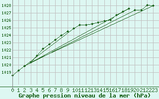 Courbe de la pression atmosphrique pour Artern