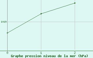 Courbe de la pression atmosphrique pour Ranua lentokentt