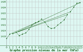 Courbe de la pression atmosphrique pour Ambrieu (01)