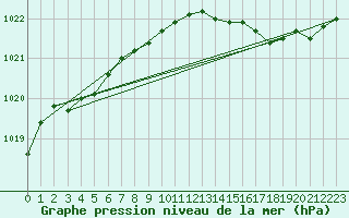 Courbe de la pression atmosphrique pour Herserange (54)