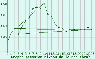 Courbe de la pression atmosphrique pour Amstetten