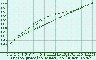 Courbe de la pression atmosphrique pour Svanberga