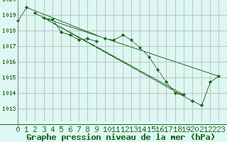 Courbe de la pression atmosphrique pour Pointe de Chassiron (17)