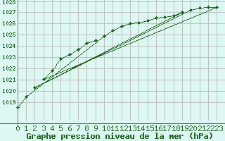 Courbe de la pression atmosphrique pour Inverbervie