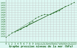 Courbe de la pression atmosphrique pour Orly (91)