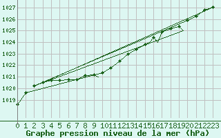 Courbe de la pression atmosphrique pour Svolvaer / Helle