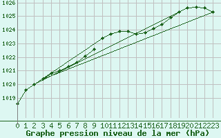 Courbe de la pression atmosphrique pour Manston (UK)