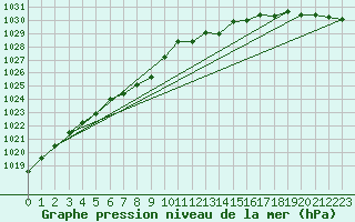 Courbe de la pression atmosphrique pour Namsos Lufthavn