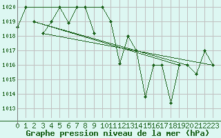 Courbe de la pression atmosphrique pour Remada