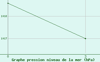 Courbe de la pression atmosphrique pour Chany