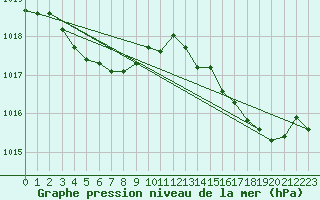 Courbe de la pression atmosphrique pour Pont-l