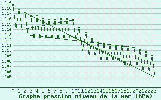 Courbe de la pression atmosphrique pour Klagenfurt-Flughafen