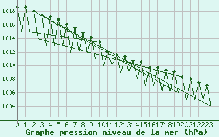 Courbe de la pression atmosphrique pour Gallivare