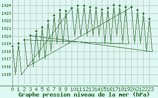 Courbe de la pression atmosphrique pour Kiruna Airport