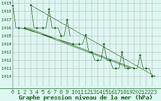 Courbe de la pression atmosphrique pour Saransk