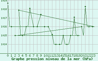 Courbe de la pression atmosphrique pour Kozani Airport