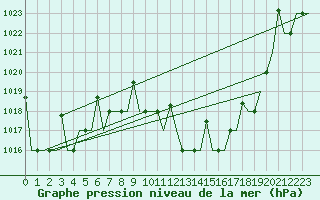 Courbe de la pression atmosphrique pour L