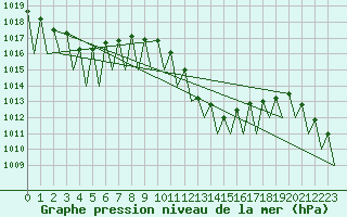 Courbe de la pression atmosphrique pour Lugano (Sw)